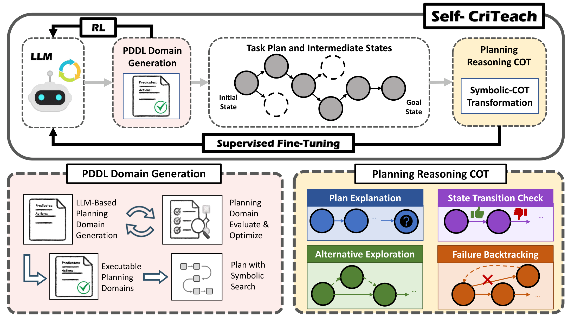 Overview of the Self-CriTeach framework.