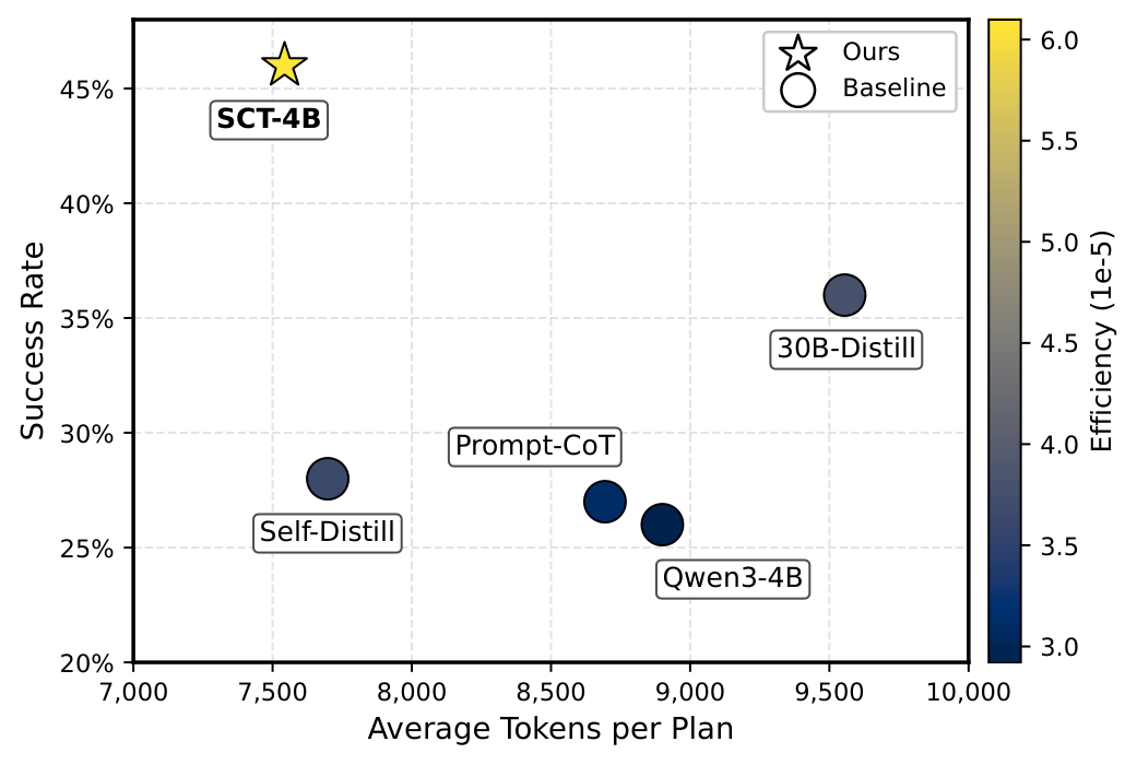 Scatter plot showing overall success rate versus average per-plan token cost; SCT-4B sits in the upper-left, achieving high success at low token cost.